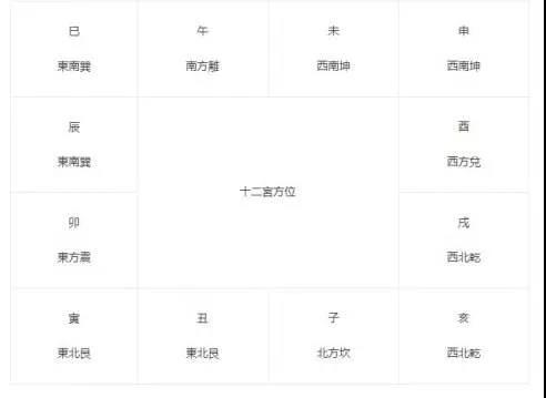 卦位在紫微斗数中的应用，八卦卦位应用法 图片1
