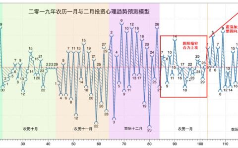 紫微斗数预测A股未来走势的时机与节奏