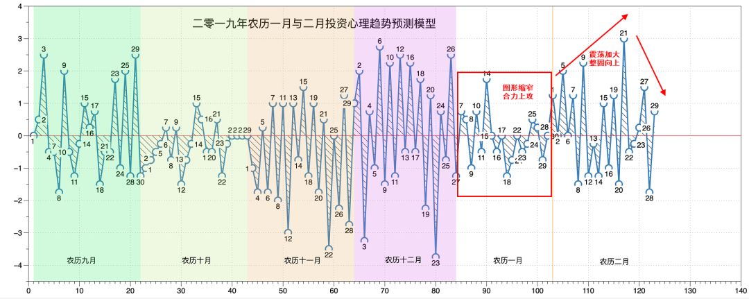 紫微斗数预测A股未来走势的时机与节奏 图片5