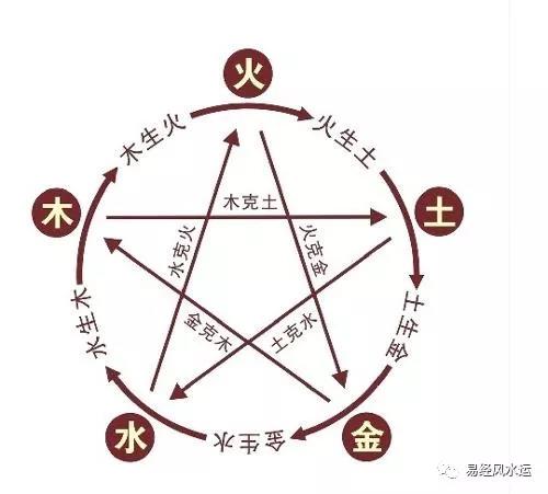 用五行生克来看风水 图片1