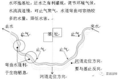 从风水学角度看，你买的房离东莞龙脉多远 图片5