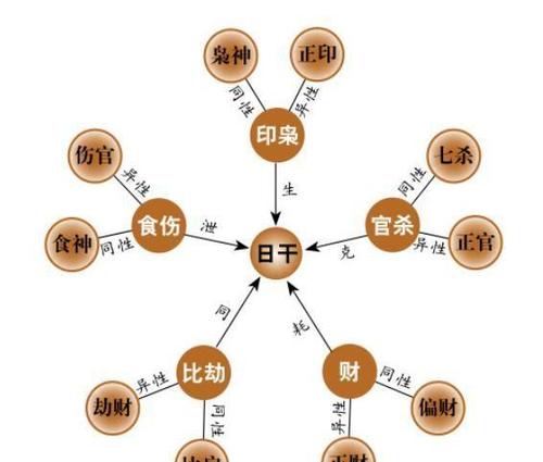 十神配对,找到那个最适合你的人 图片4 十神配对,找到那个最适合你的人 图片3