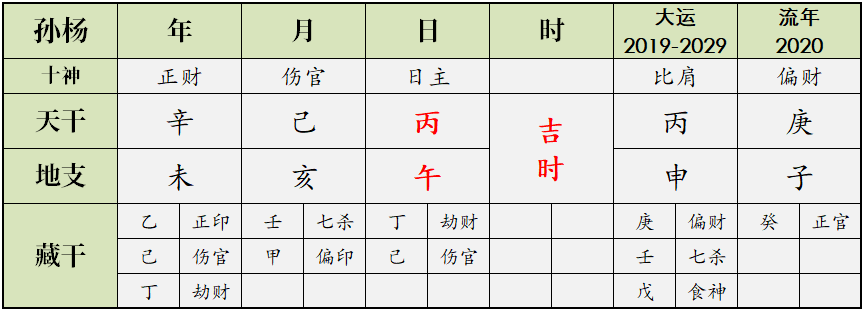 孙杨肖战余文乐，2020年犯太岁的名人 图片9