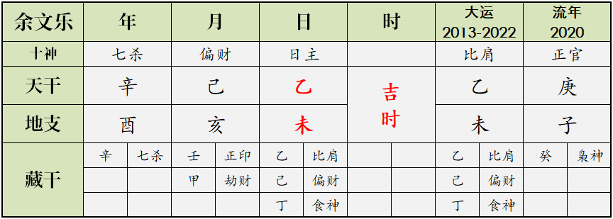 孙杨肖战余文乐，2020年犯太岁的名人 图片39