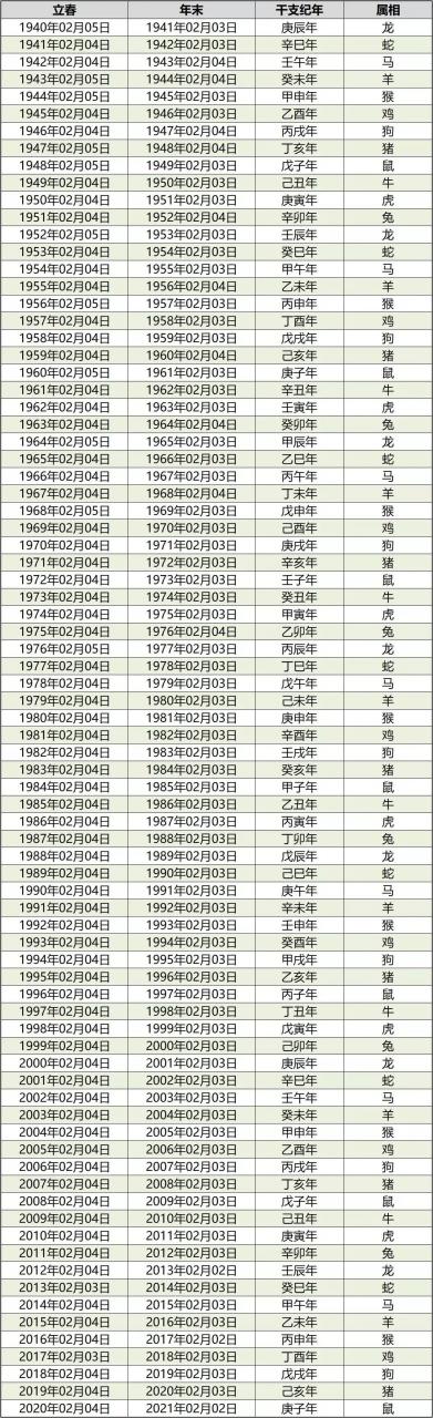 这么多年,你的属相竟然属错了!附对照表 图片22 这么多年,你的属相竟然属错了!附对照表 图片21