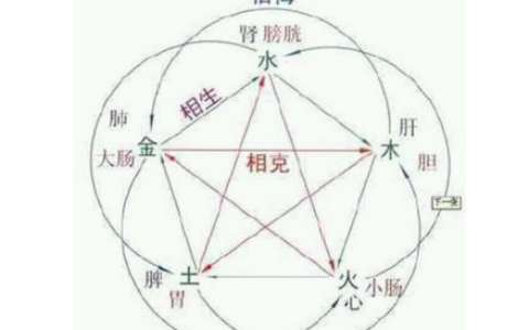 五行相生命名法