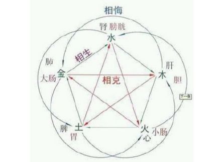 五行相生命名法 图片2 五行相生命名法 图片1