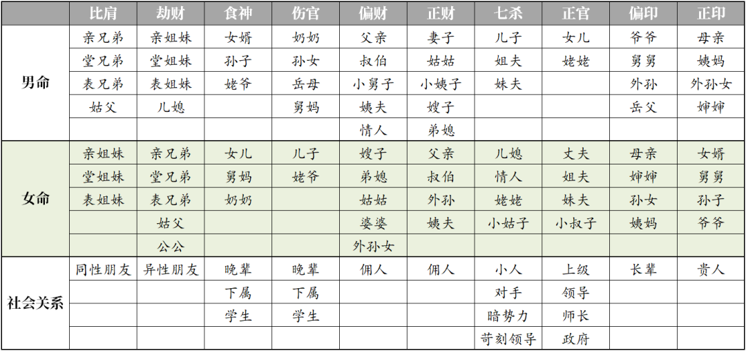 八字入门：十神是如何对应六亲的、附十神六亲对照表 图片3