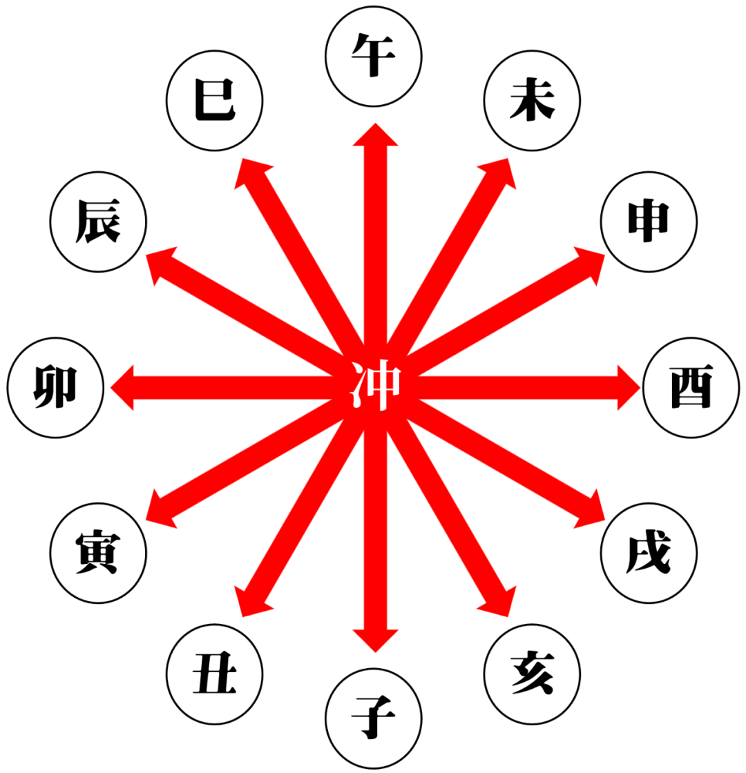 八字入门:干支的八种关系,一切术数的基础 图片18 八字入门:干支的八种关系,一切术数的基础 图片17