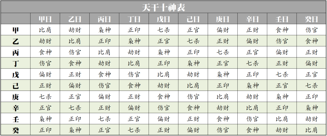 八字入门：官杀妻财印比劫，十神到底代表啥 图片5