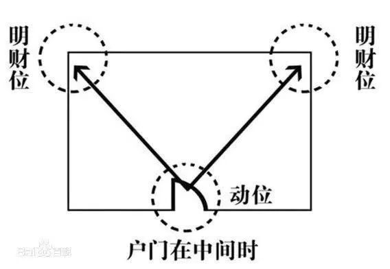 教你如何找出家中的风水财位 图片3