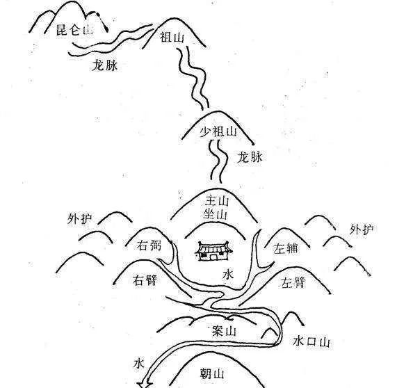 风水的起源和主要风水流派简述 图片5