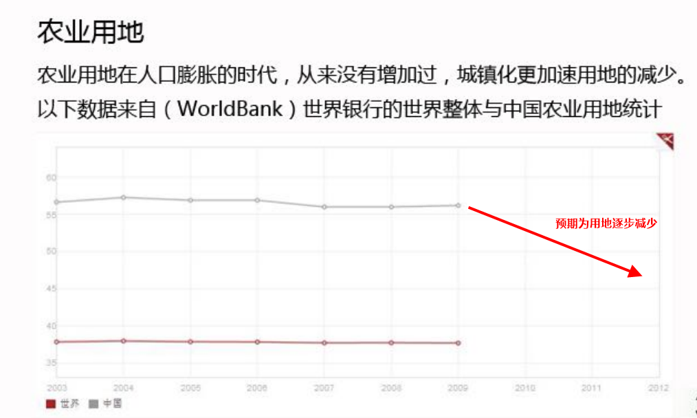 【时事预测】谈中国会否爆发粮食危机 图片5