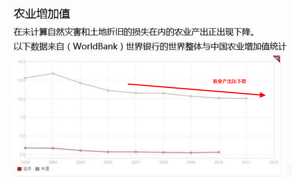 【时事预测】谈中国会否爆发粮食危机 图片7