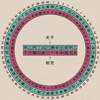 要想看懂八字，必须先搞清楚天干地支 图片1