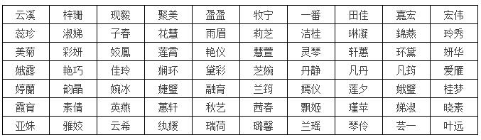 分享一些好听又好记的宝宝名字,爸妈起名可以参考一下 图片24 分享一些好听又好记的宝宝名字,爸妈起名可以参考一下 图片23