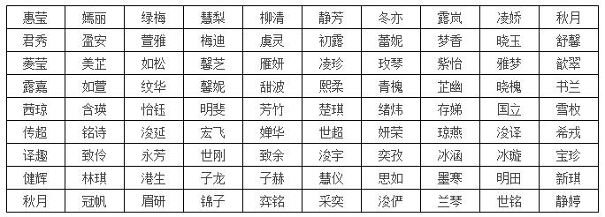 分享一些好听又好记的宝宝名字,爸妈起名可以参考一下 图片28 分享一些好听又好记的宝宝名字,爸妈起名可以参考一下 图片27