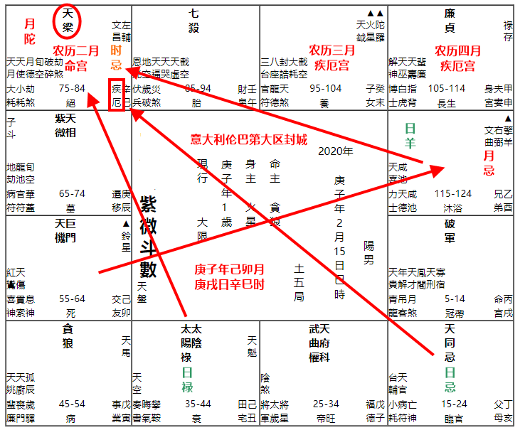 美国与意大利国运预测：抗疫效果与时间节奏的天时趋势 图片7