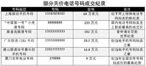 天价手机号真的可以带来好运吗？ 图片5