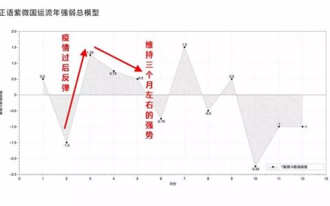 【流年星测】疫情逐渐消退，如何把握当前机遇