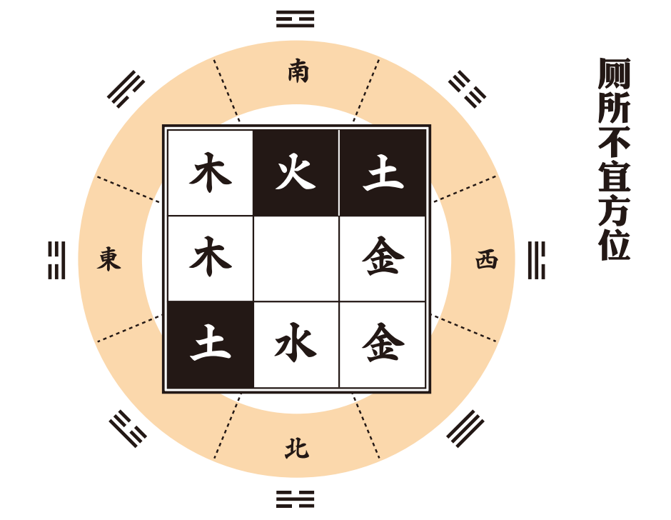 图解卫生间风水禁忌，教你卫生间如何布局 图片3