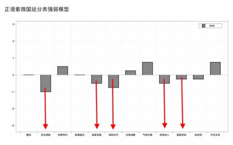 【流年星测】2020年庚子，全球局势与中美关系