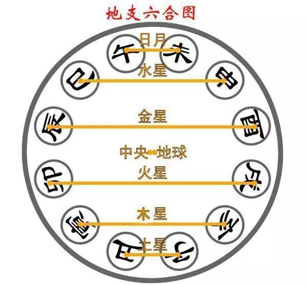 常鹤鸣：教你看八字里的地支六合 图片3