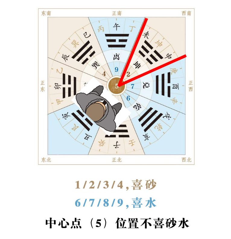 学风水必读:先用罗盘,后定吉凶 图片32 学风水必读:先用罗盘,后定吉凶 图片31