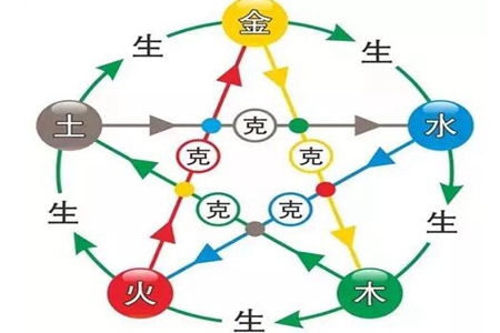 五行相生相克是什么意思 谁克谁谁助谁的化解 图片4 五行相生相克是什么意思 谁克谁谁助谁的化解 图片3