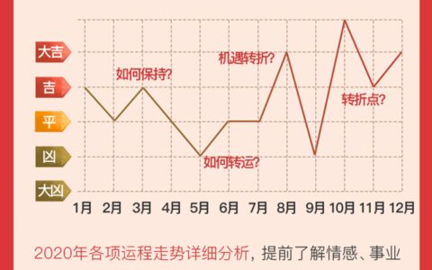 我对传统八字预测术错误之处的指出和纠正