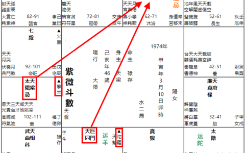 容易受骗的星曜格局、容易上当受骗的命理特征