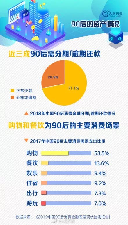 全国六成90后负债，这1.7亿人的财运都去哪儿了 图片3