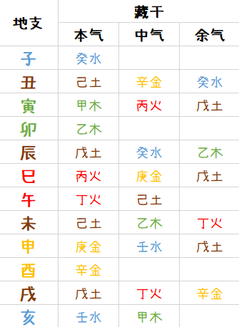 五行间刑冲合化重要的概念之通根 图片7