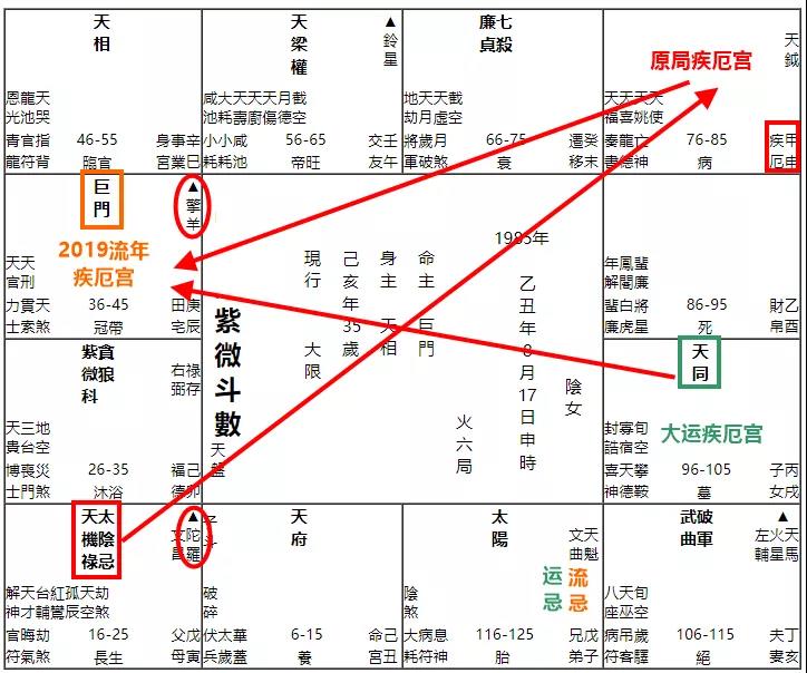紫微斗数-最容易引发痛经的星曜组合 图片3