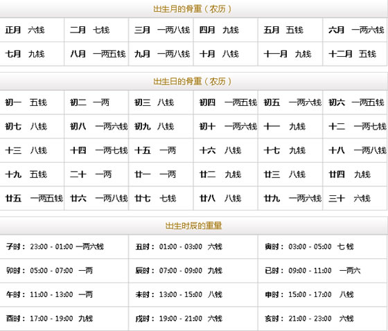 袁天罡称骨算命男女版详解 图片5
