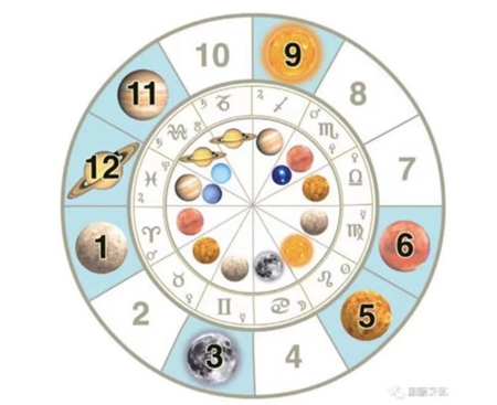 命宫十二星座分析 第一宫为什么是白羊座 图片4 命宫十二星座分析 第一宫为什么是白羊座 图片3