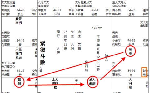 紫微教学 | 夫妻宫系统的宫垣结构逻辑
