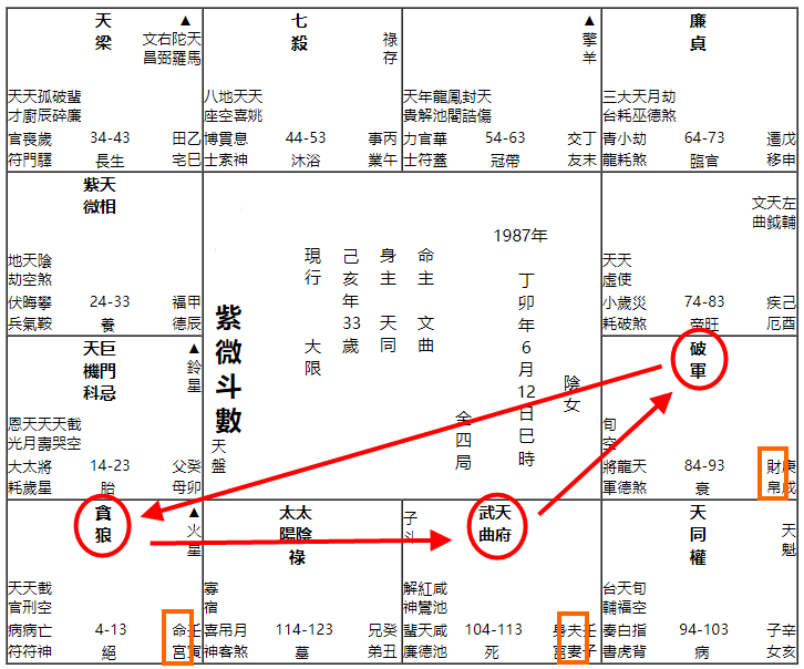 紫微教学 | 夫妻宫系统的宫垣结构逻辑 图片3